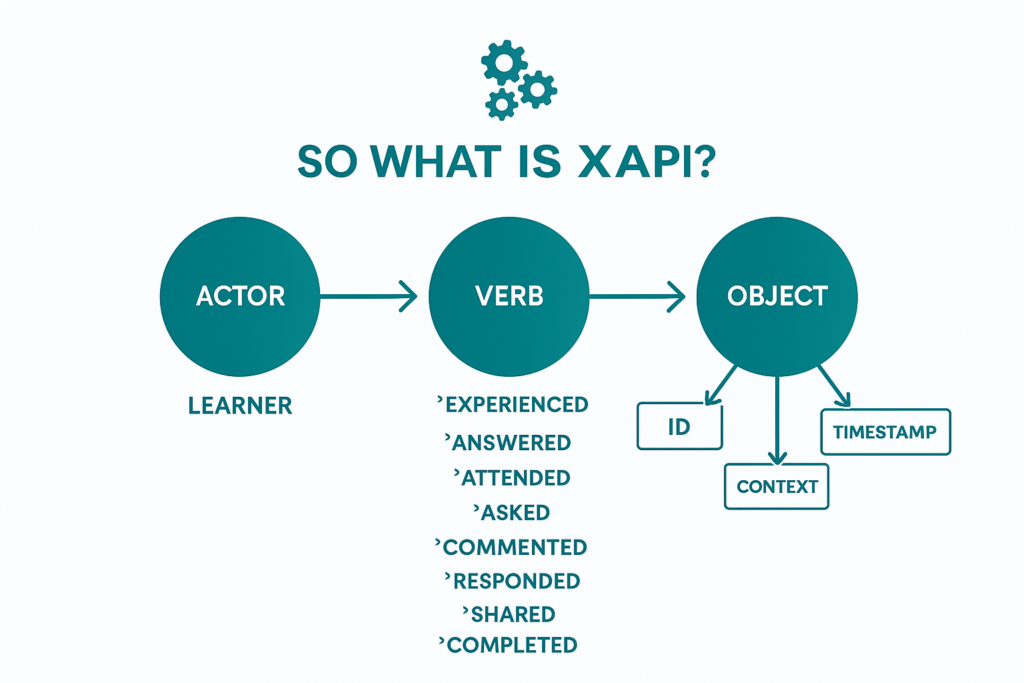 What is xAPI? A Guide to Learning That Goes Beyond the LMS